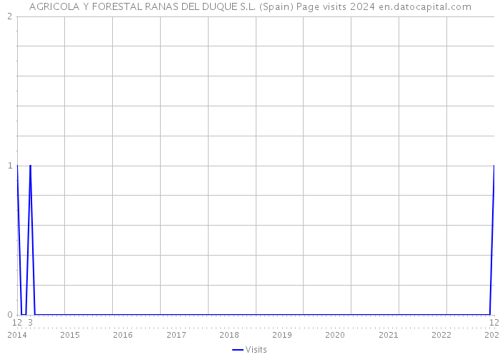 AGRICOLA Y FORESTAL RANAS DEL DUQUE S.L. (Spain) Page visits 2024 