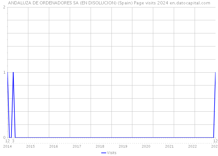 ANDALUZA DE ORDENADORES SA (EN DISOLUCION) (Spain) Page visits 2024 