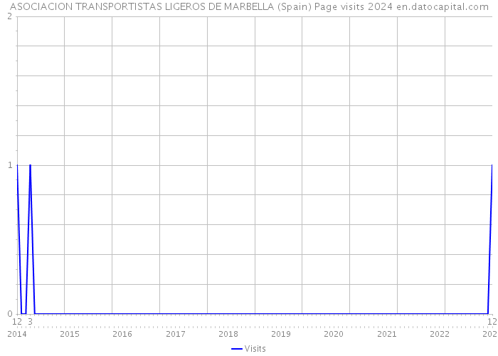 ASOCIACION TRANSPORTISTAS LIGEROS DE MARBELLA (Spain) Page visits 2024 