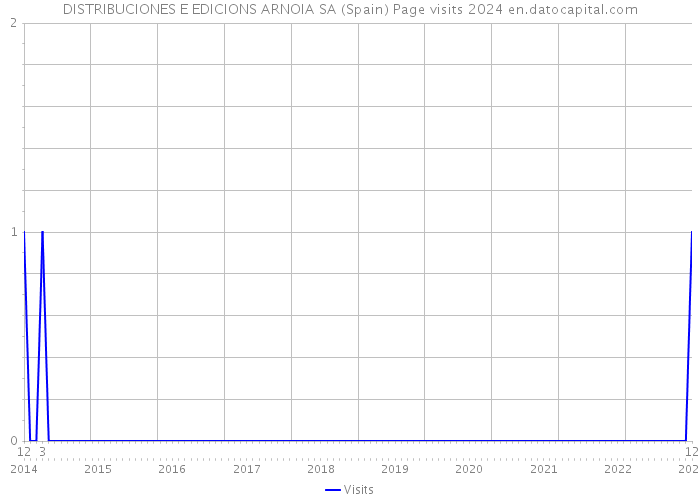 DISTRIBUCIONES E EDICIONS ARNOIA SA (Spain) Page visits 2024 