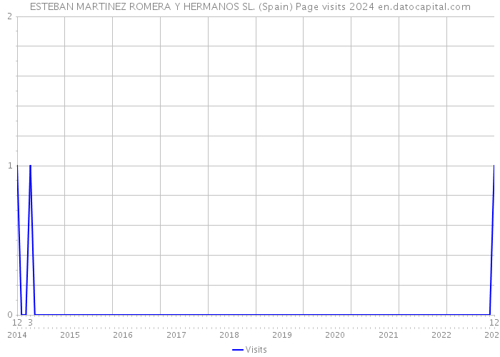 ESTEBAN MARTINEZ ROMERA Y HERMANOS SL. (Spain) Page visits 2024 