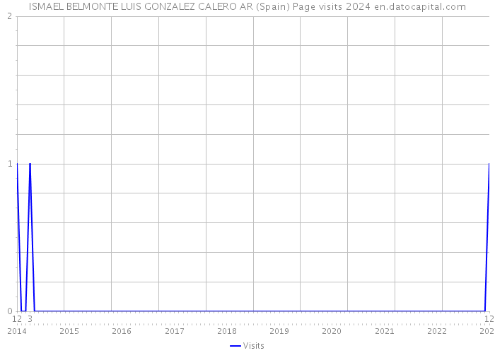 ISMAEL BELMONTE LUIS GONZALEZ CALERO AR (Spain) Page visits 2024 