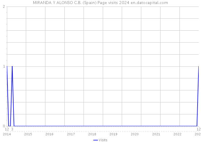 MIRANDA Y ALONSO C.B. (Spain) Page visits 2024 