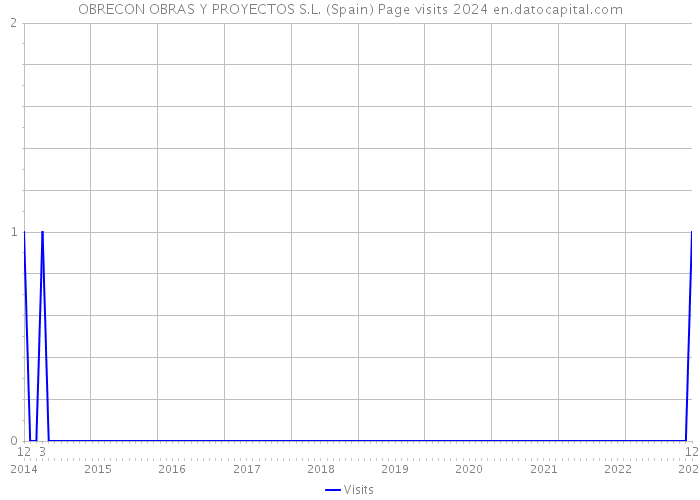 OBRECON OBRAS Y PROYECTOS S.L. (Spain) Page visits 2024 