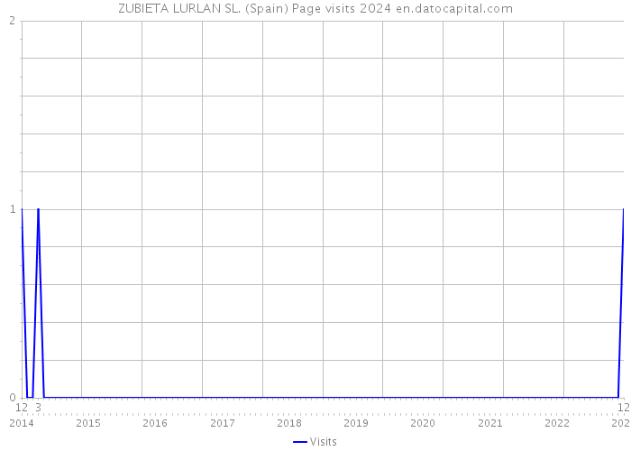 ZUBIETA LURLAN SL. (Spain) Page visits 2024 