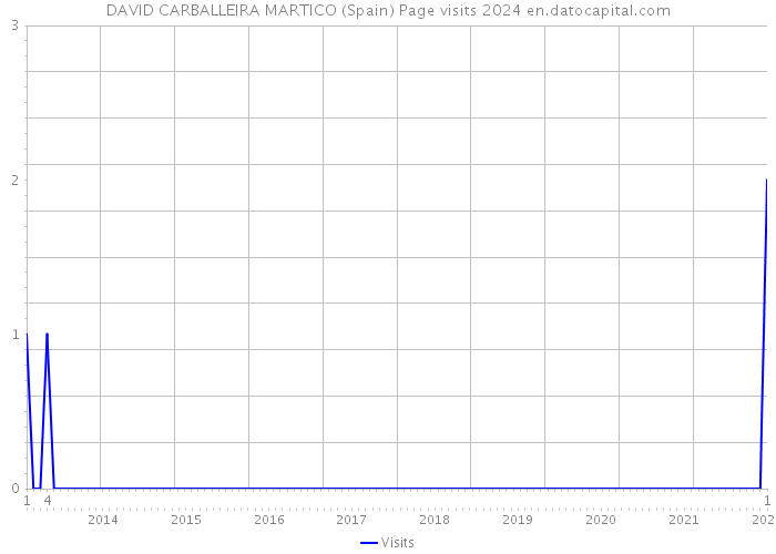 DAVID CARBALLEIRA MARTICO (Spain) Page visits 2024 