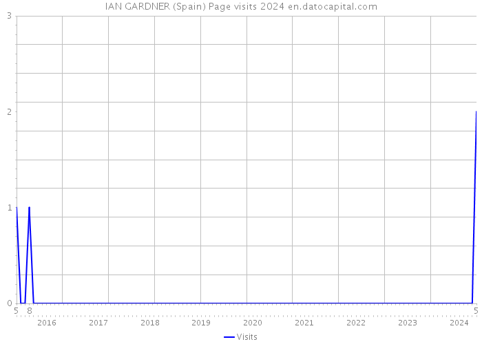 IAN GARDNER (Spain) Page visits 2024 
