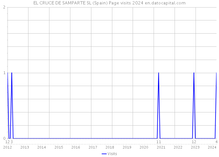 EL CRUCE DE SAMPARTE SL (Spain) Page visits 2024 