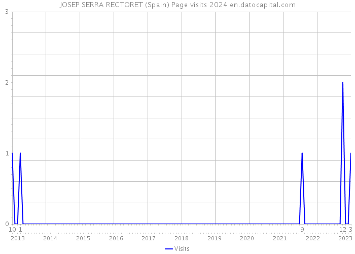JOSEP SERRA RECTORET (Spain) Page visits 2024 