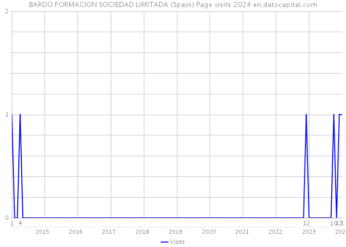 BARDO FORMACION SOCIEDAD LIMITADA (Spain) Page visits 2024 
