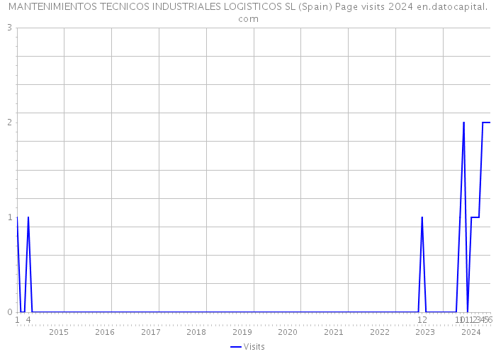 MANTENIMIENTOS TECNICOS INDUSTRIALES LOGISTICOS SL (Spain) Page visits 2024 