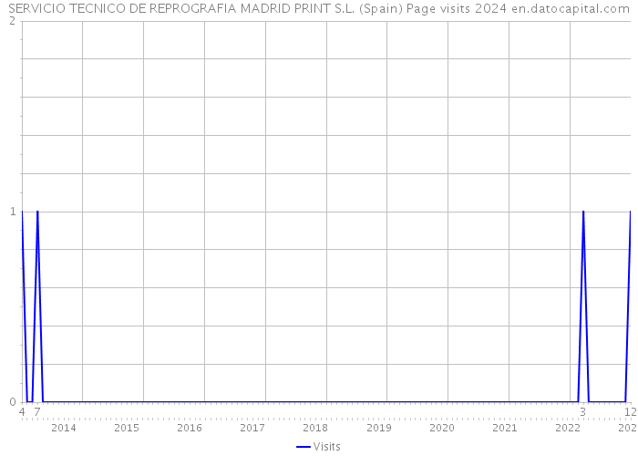 SERVICIO TECNICO DE REPROGRAFIA MADRID PRINT S.L. (Spain) Page visits 2024 