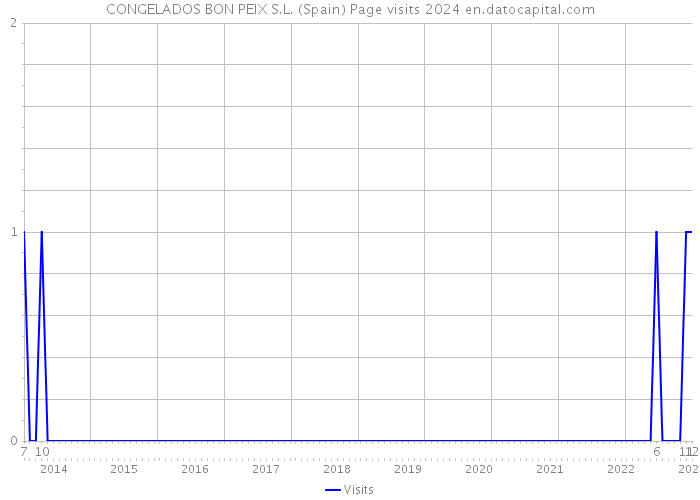 CONGELADOS BON PEIX S.L. (Spain) Page visits 2024 