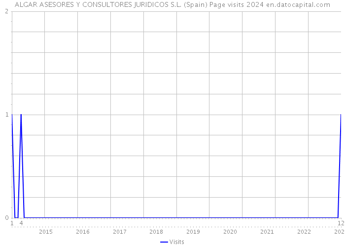 ALGAR ASESORES Y CONSULTORES JURIDICOS S.L. (Spain) Page visits 2024 