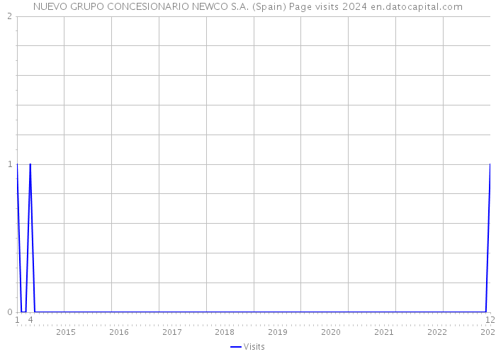 NUEVO GRUPO CONCESIONARIO NEWCO S.A. (Spain) Page visits 2024 