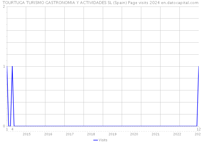 TOURTUGA TURISMO GASTRONOMIA Y ACTIVIDADES SL (Spain) Page visits 2024 
