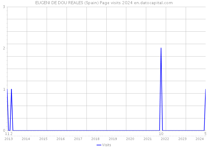 EUGENI DE DOU REALES (Spain) Page visits 2024 