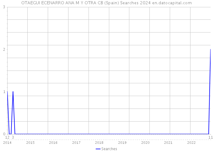 OTAEGUI ECENARRO ANA M Y OTRA CB (Spain) Searches 2024 