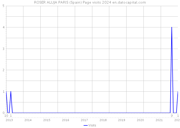 ROSER ALUJA PARIS (Spain) Page visits 2024 