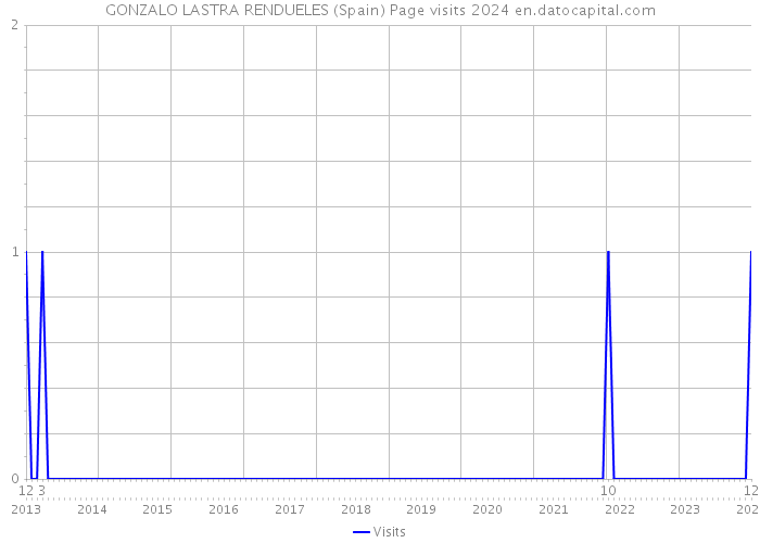 GONZALO LASTRA RENDUELES (Spain) Page visits 2024 