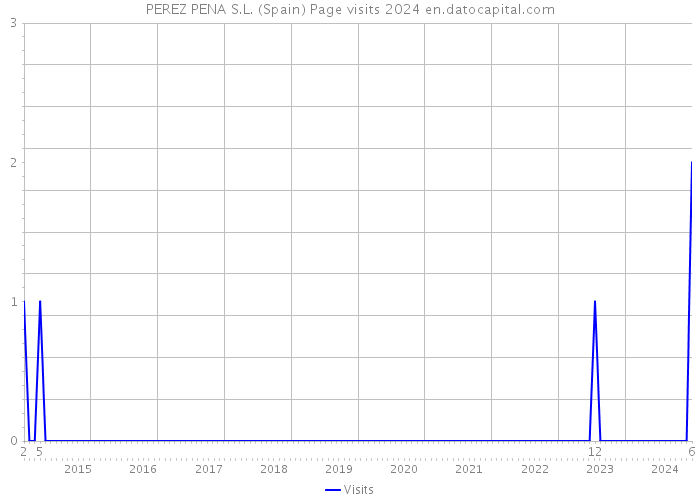 PEREZ PENA S.L. (Spain) Page visits 2024 