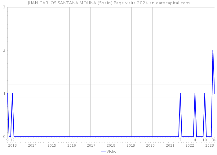 JUAN CARLOS SANTANA MOLINA (Spain) Page visits 2024 