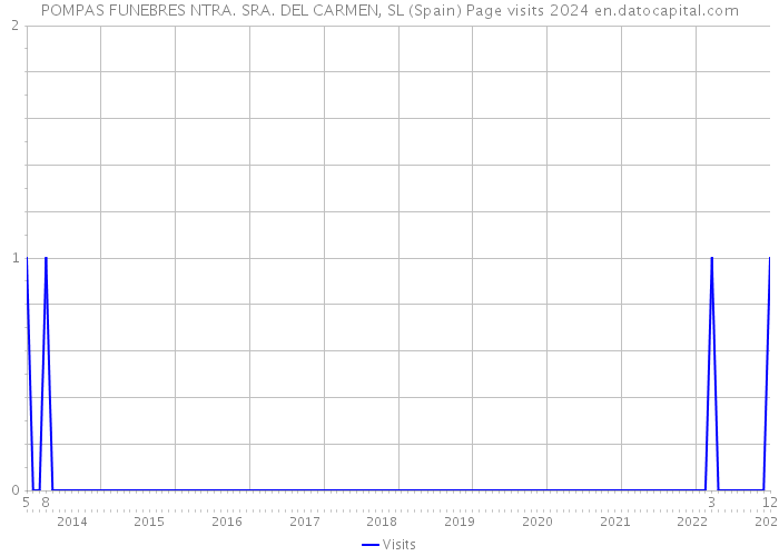 POMPAS FUNEBRES NTRA. SRA. DEL CARMEN, SL (Spain) Page visits 2024 