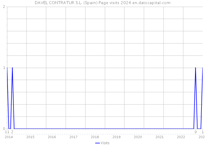 DAVEL CONTRATUR S.L. (Spain) Page visits 2024 