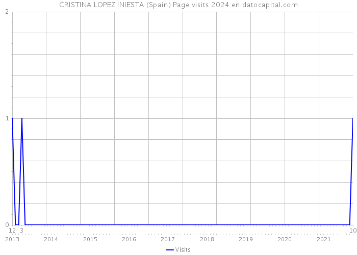 CRISTINA LOPEZ INIESTA (Spain) Page visits 2024 