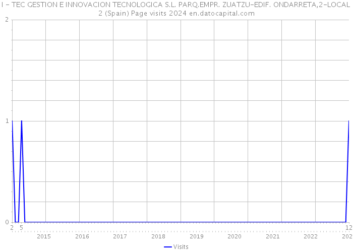 I - TEC GESTION E INNOVACION TECNOLOGICA S.L. PARQ.EMPR. ZUATZU-EDIF. ONDARRETA,2-LOCAL 2 (Spain) Page visits 2024 