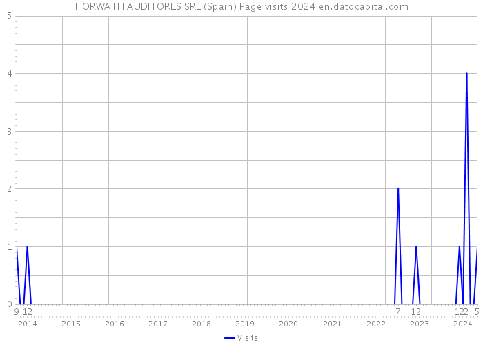 HORWATH AUDITORES SRL (Spain) Page visits 2024 