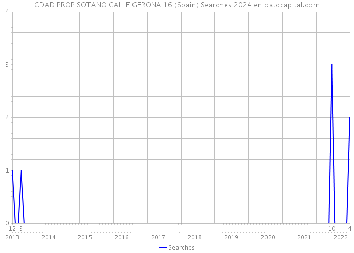 CDAD PROP SOTANO CALLE GERONA 16 (Spain) Searches 2024 