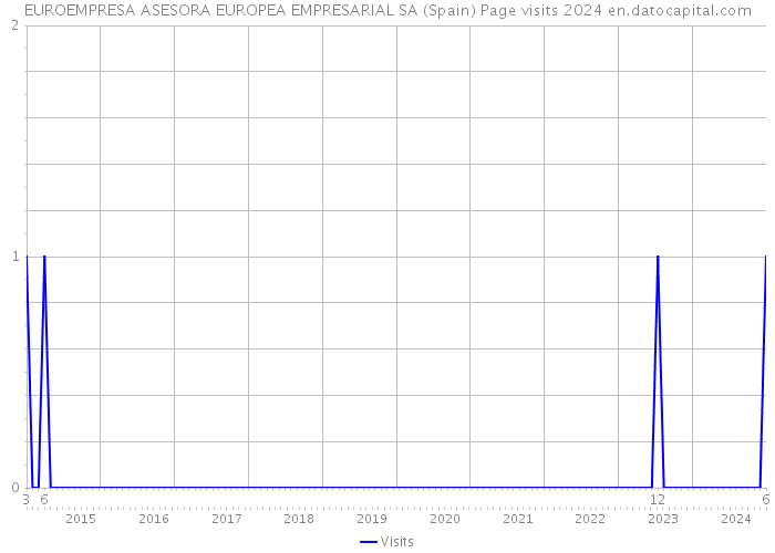 EUROEMPRESA ASESORA EUROPEA EMPRESARIAL SA (Spain) Page visits 2024 