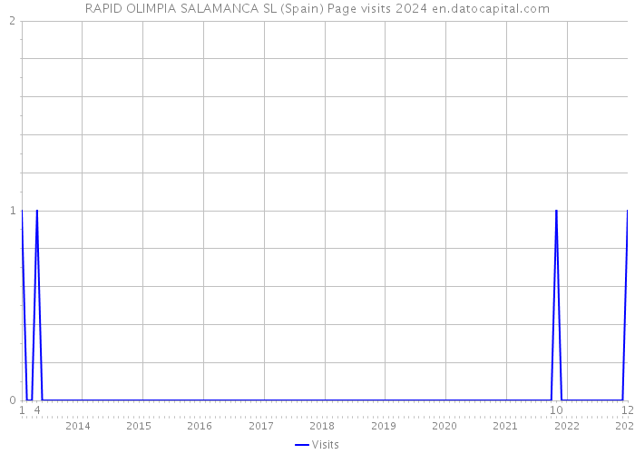 RAPID OLIMPIA SALAMANCA SL (Spain) Page visits 2024 