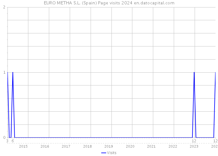 EURO METHA S.L. (Spain) Page visits 2024 