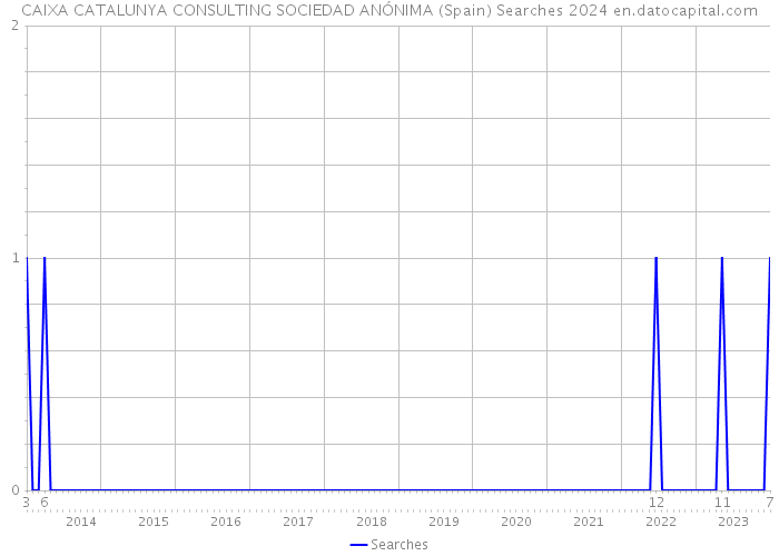 CAIXA CATALUNYA CONSULTING SOCIEDAD ANÓNIMA (Spain) Searches 2024 