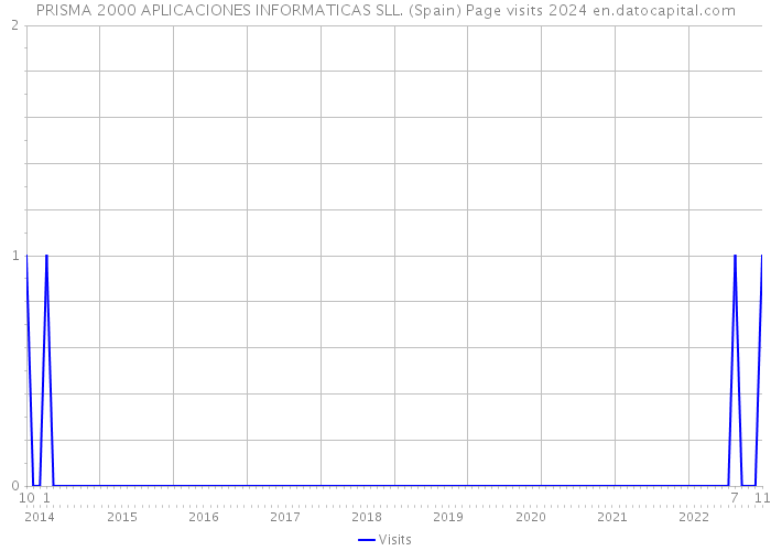 PRISMA 2000 APLICACIONES INFORMATICAS SLL. (Spain) Page visits 2024 