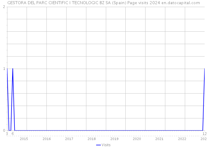 GESTORA DEL PARC CIENTIFIC I TECNOLOGIC BZ SA (Spain) Page visits 2024 
