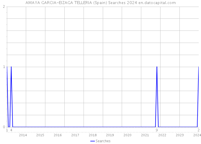 AMAYA GARCIA-EIZAGA TELLERIA (Spain) Searches 2024 