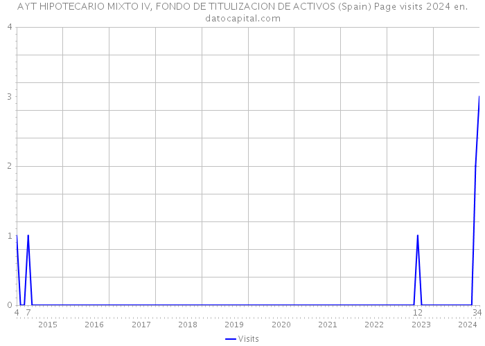 AYT HIPOTECARIO MIXTO IV, FONDO DE TITULIZACION DE ACTIVOS (Spain) Page visits 2024 