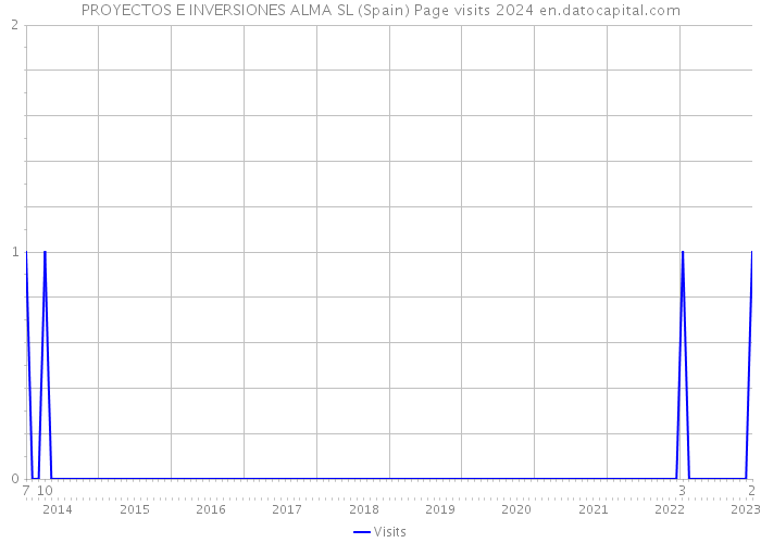 PROYECTOS E INVERSIONES ALMA SL (Spain) Page visits 2024 