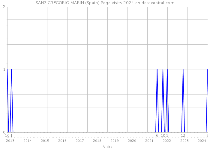 SANZ GREGORIO MARIN (Spain) Page visits 2024 