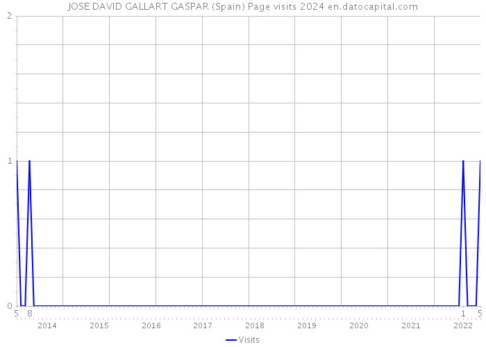 JOSE DAVID GALLART GASPAR (Spain) Page visits 2024 