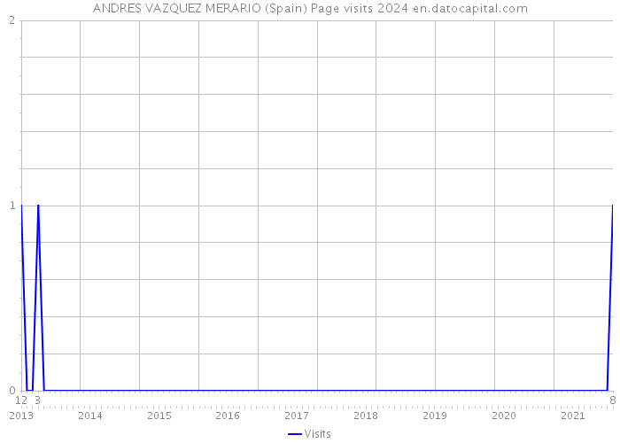 ANDRES VAZQUEZ MERARIO (Spain) Page visits 2024 