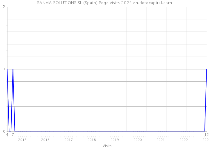 SANMA SOLUTIONS SL (Spain) Page visits 2024 