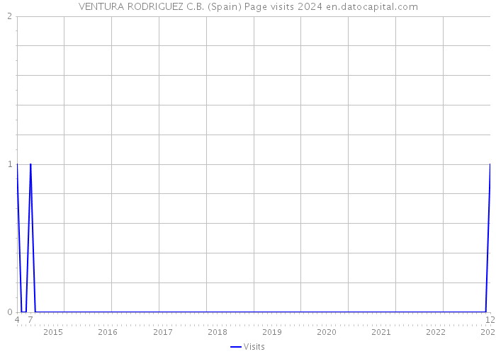 VENTURA RODRIGUEZ C.B. (Spain) Page visits 2024 