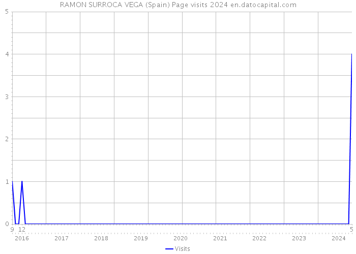 RAMON SURROCA VEGA (Spain) Page visits 2024 