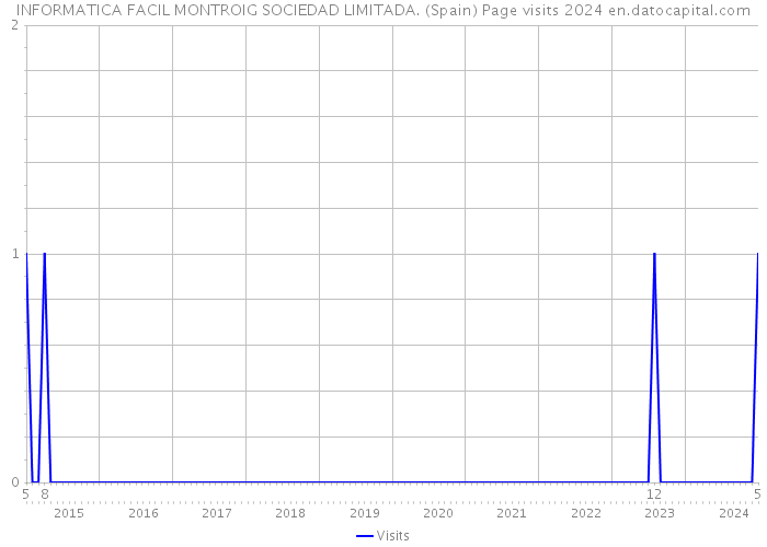 INFORMATICA FACIL MONTROIG SOCIEDAD LIMITADA. (Spain) Page visits 2024 