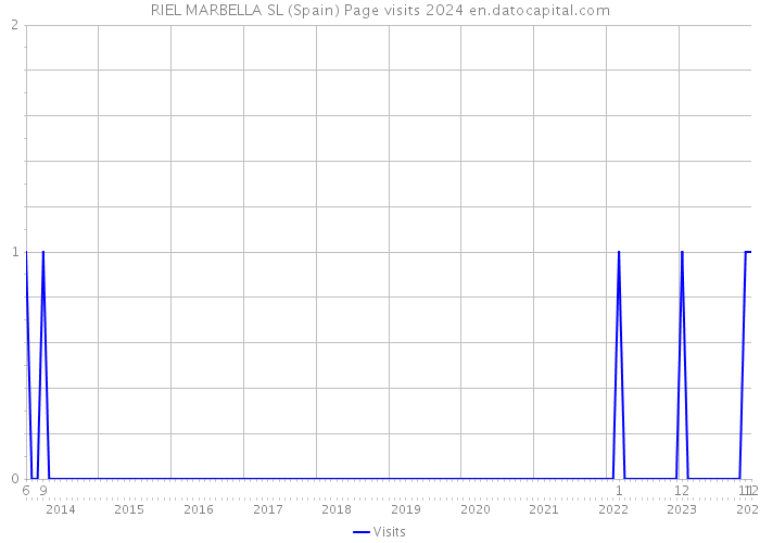 RIEL MARBELLA SL (Spain) Page visits 2024 