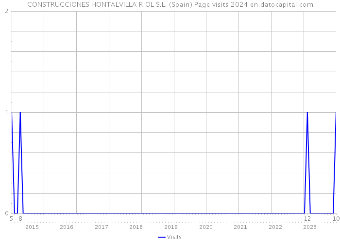 CONSTRUCCIONES HONTALVILLA RIOL S.L. (Spain) Page visits 2024 